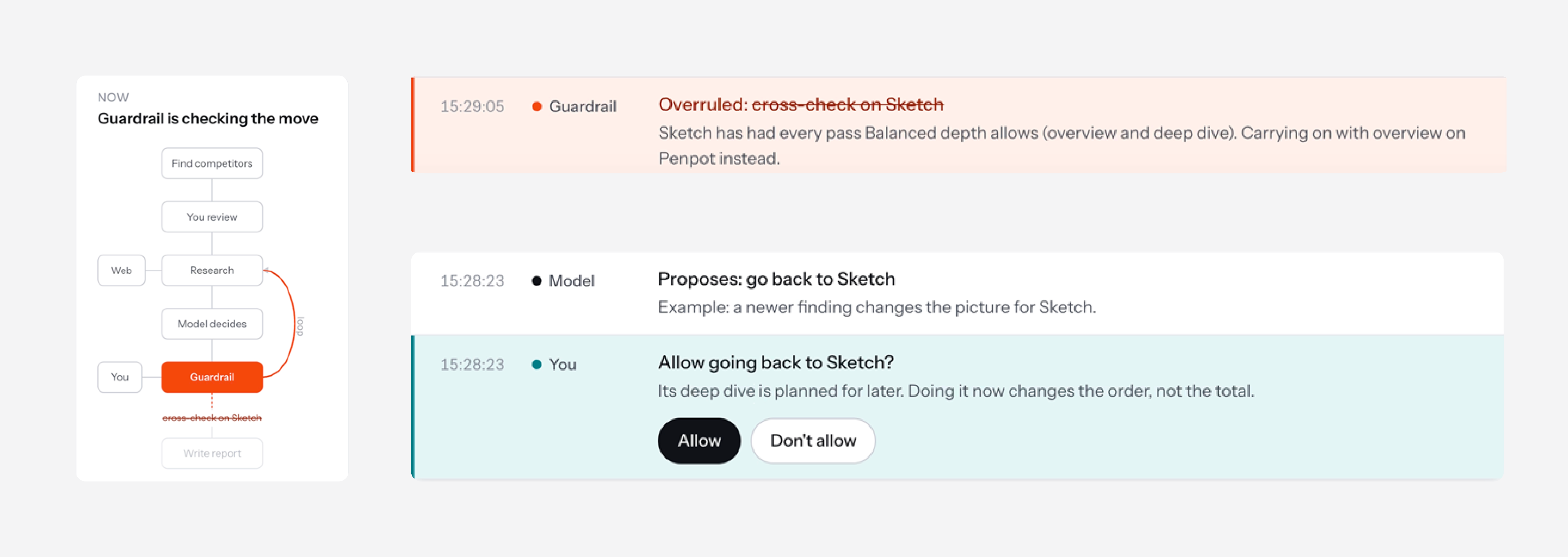 Run screen with a coral highlight on a Guardrail override and a teal highlight on a prompt waiting for the user.