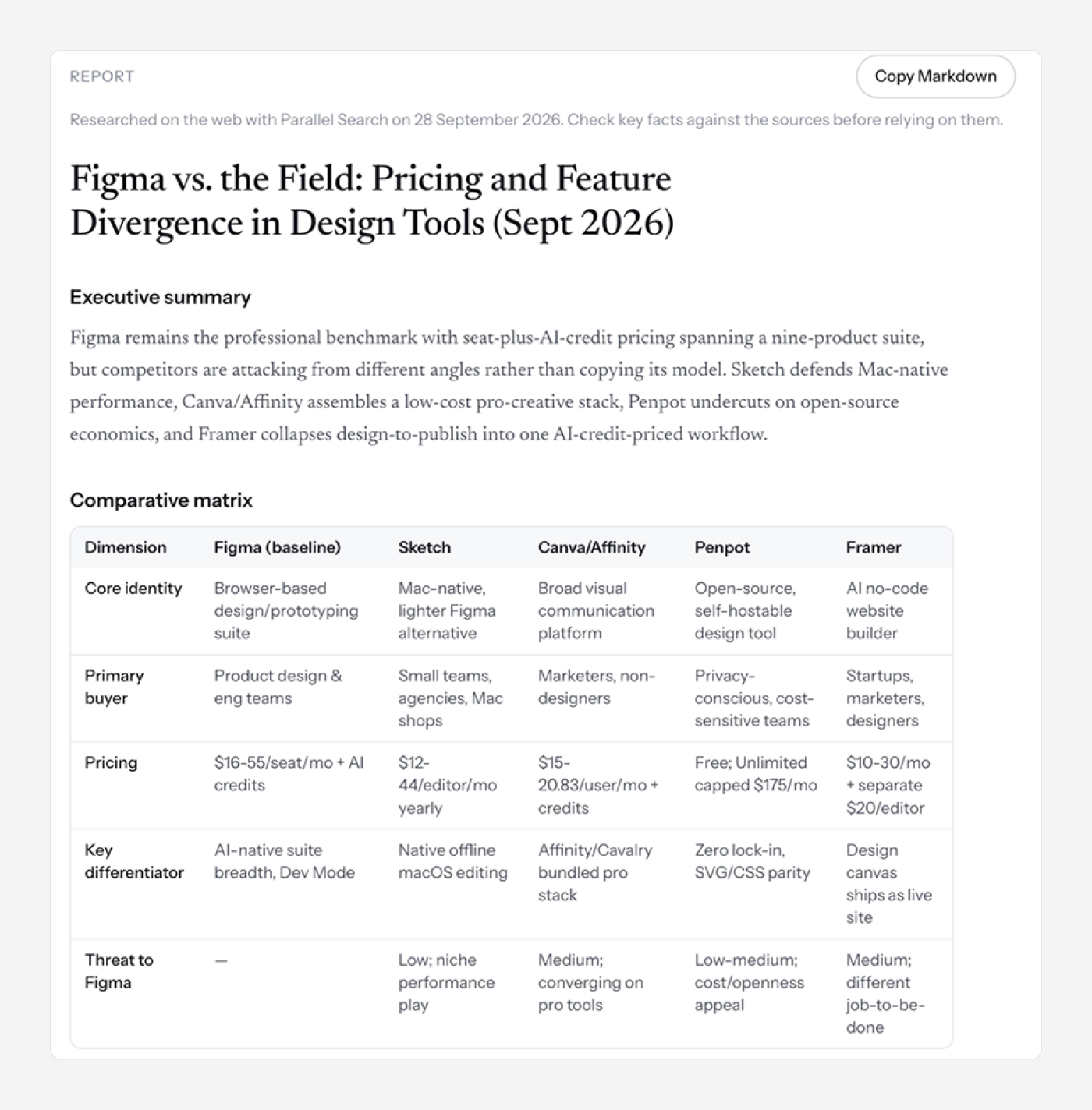 The finished competitive research report, with Figma as the baseline column.